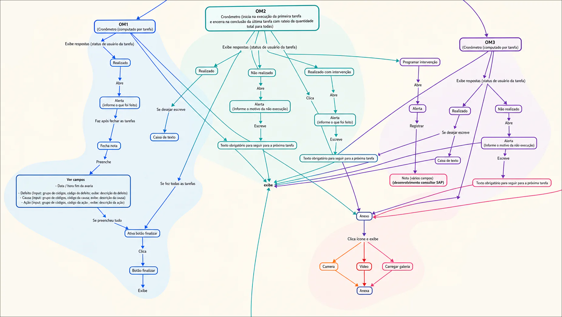 Mapa visual de processos, sistemas e pontos de contato
